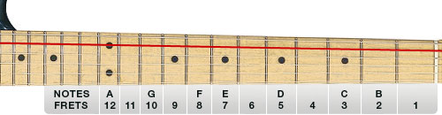 Figure 2. Natural notes on the 5th string (A string) up to the 12th fret