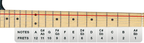 Figure 4. Sharp and flat notes on the 5th string (A string) up to the 12th fret