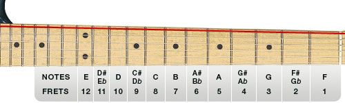 Figure 3. Sharp and flat notes on the 6th string (E string) up to the 12th fret
