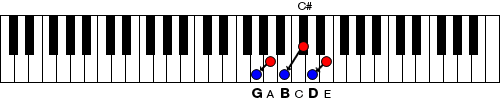 Figure 6. Chord of G
