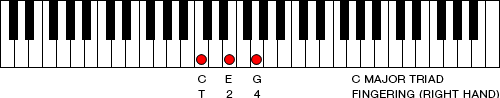 Figure 7. C Major triad