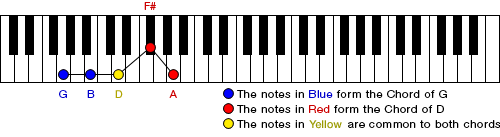 Figure 3. Changing Chords G to D (Root Positions)